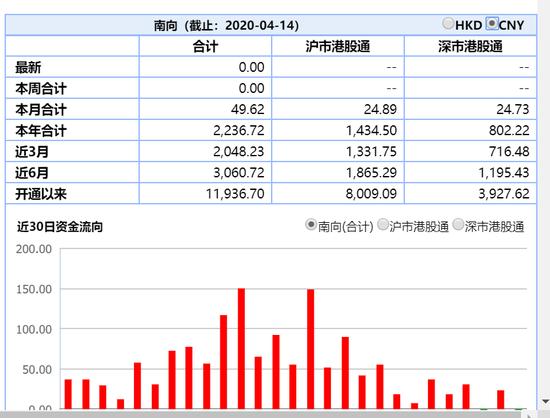 10日北向资金净卖出逾40亿元