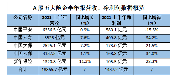 A股五大上市险企一季度业绩继续承压 业内多举措求解“利差损”
