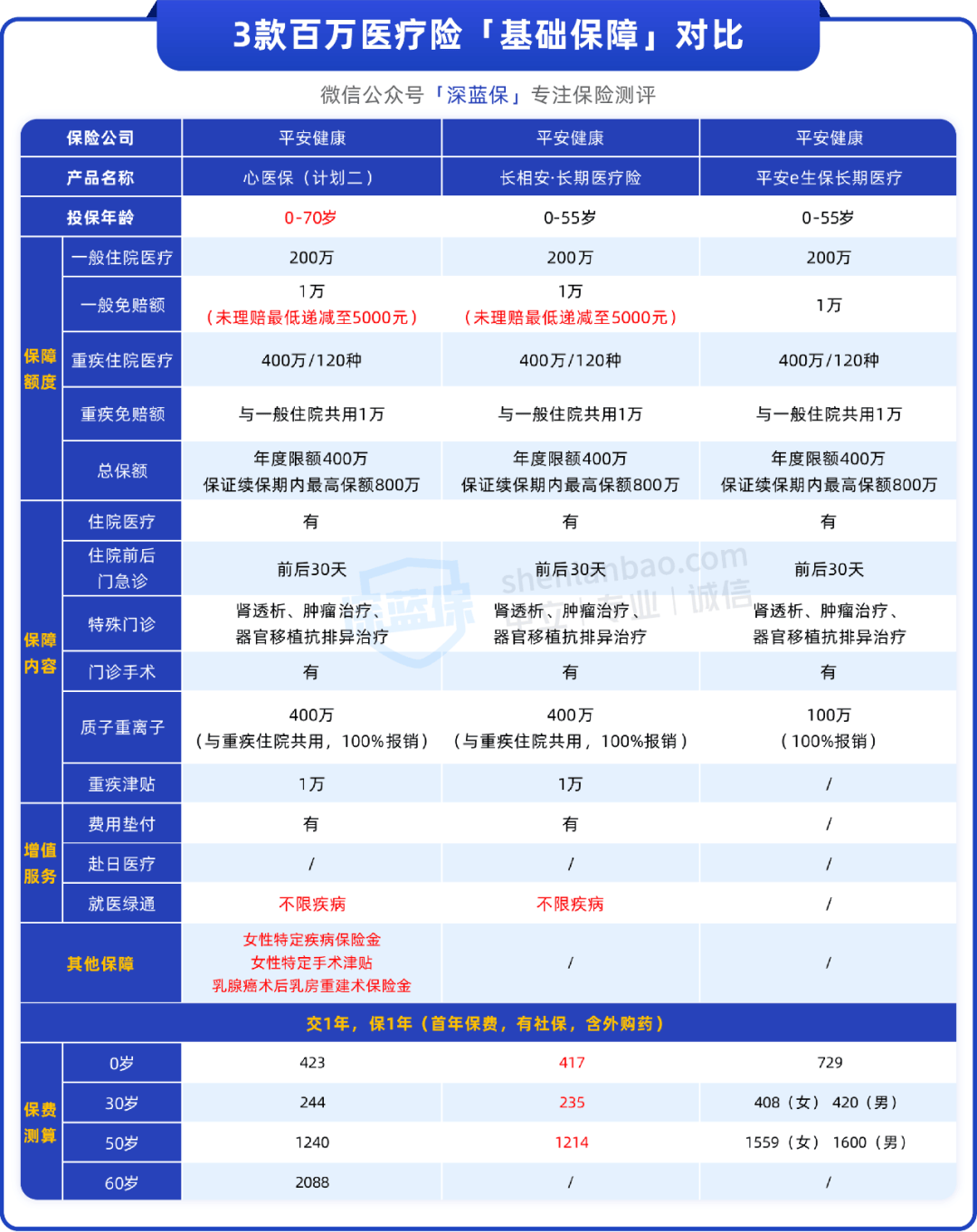 短期健康险领域将自查 “药费转保费”遇强监管