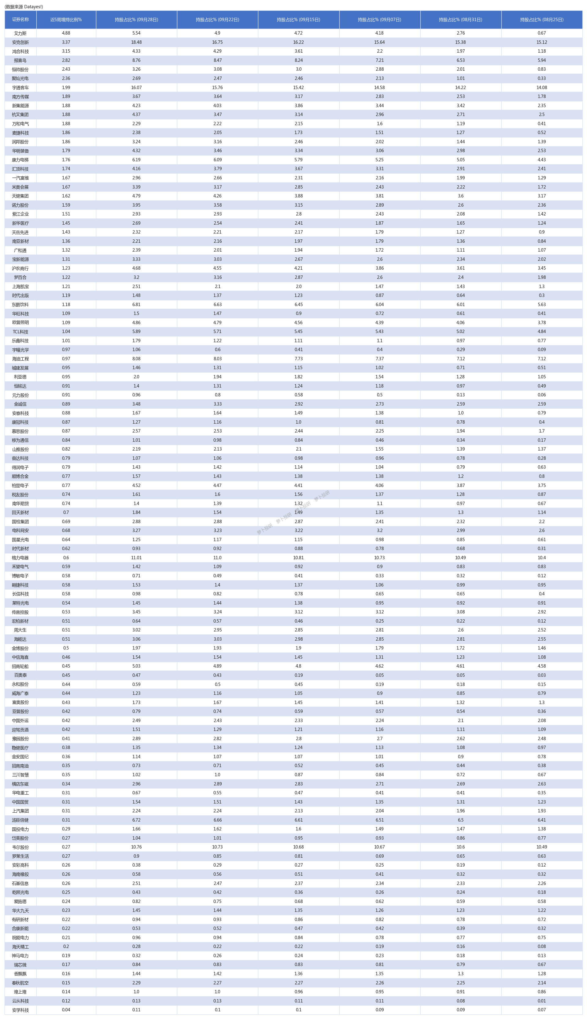 上半年被“自家人”增持超1000万份的基金产品达29只