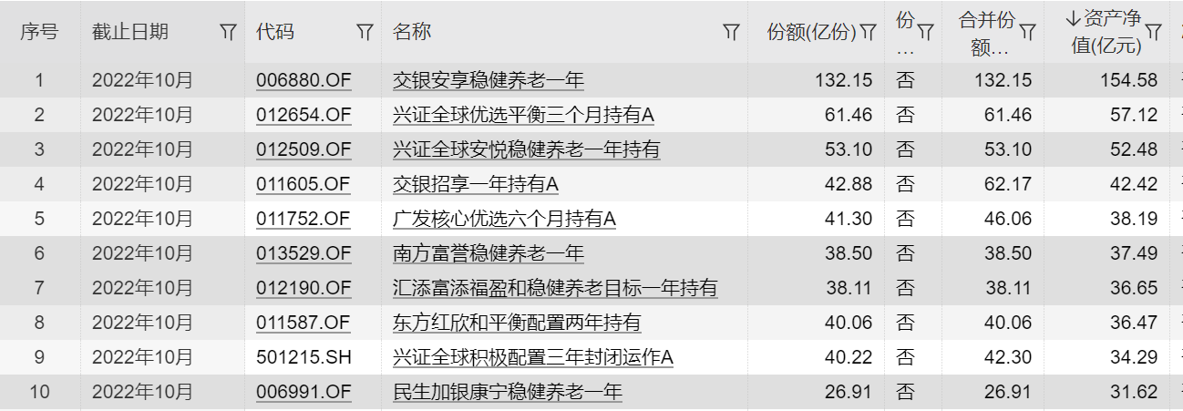 公募FOF规模有所萎缩 机构投资者持有份额提升