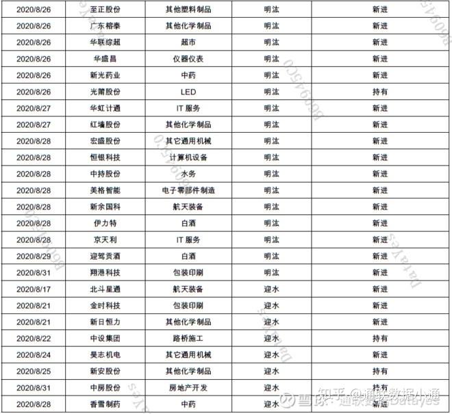 明星私募最新持仓曝光 观望多调仓少