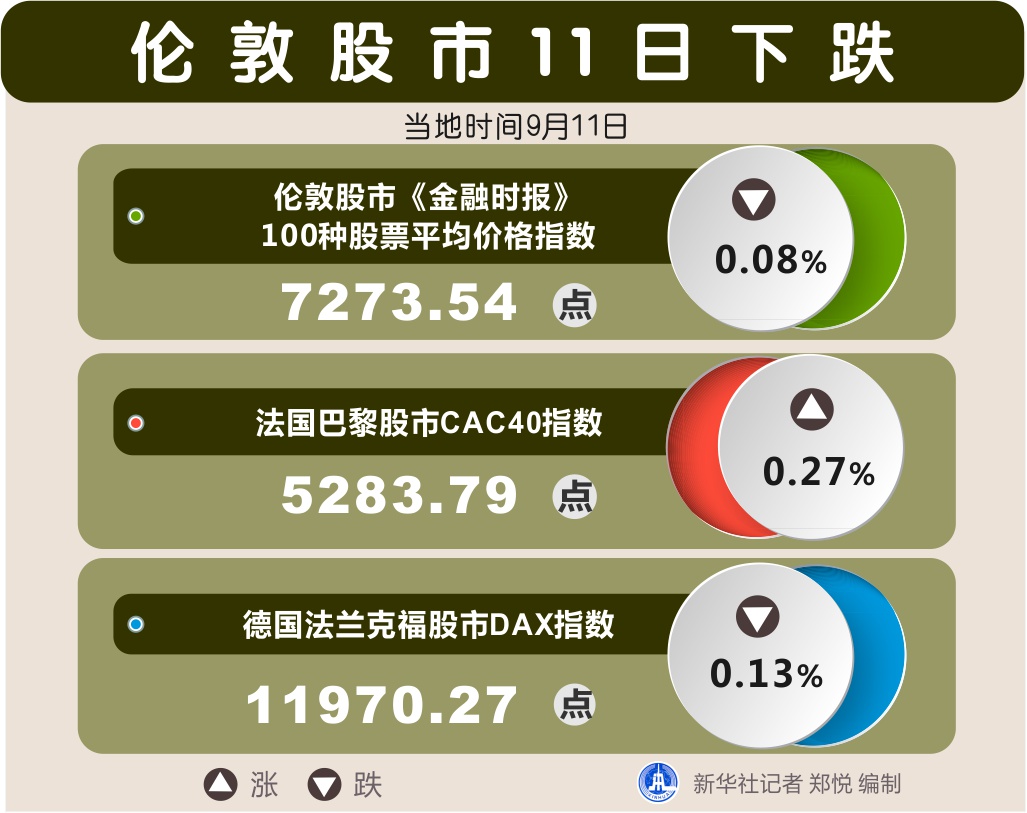 伦敦股市9日上涨