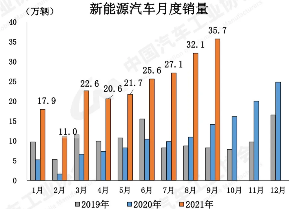 8月新能源乘用车市场渗透率达53.9%
