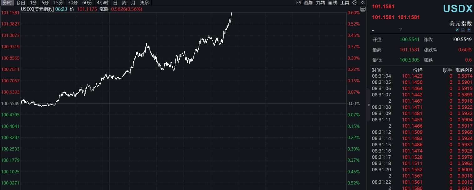 美元指数10日上涨