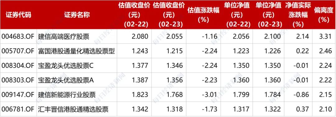 为及时准确反映资产状况 多家基金公司调整持有股票估值