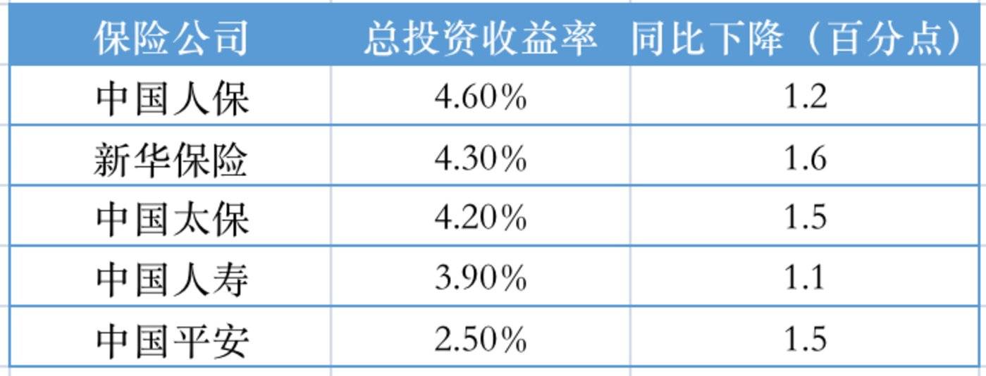投资收益带动上市险企上半年“成绩单”抢眼