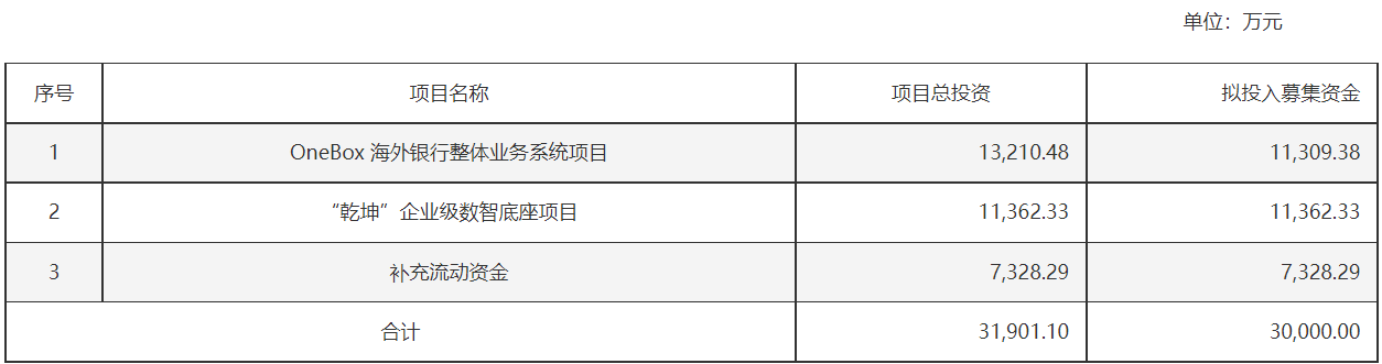 99家公司实施定增 四大行业募资均超百亿元