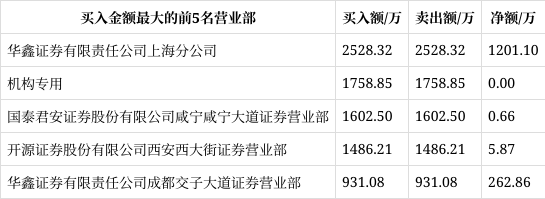 汇金科技龙虎榜数据（9月18日）