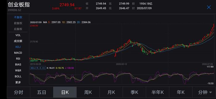 A股守住2700点 成交额不足4900亿元