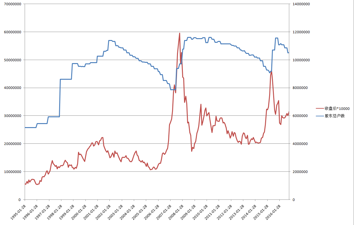 74股股东户数连续下降