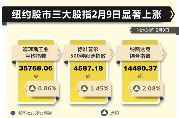 纽约股市三大股指19日显著上涨