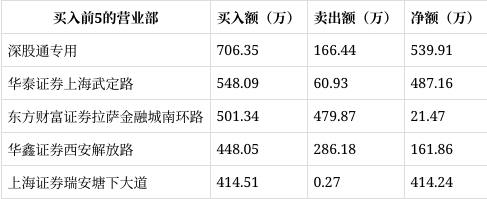 岭南股份9月19日龙虎榜数据