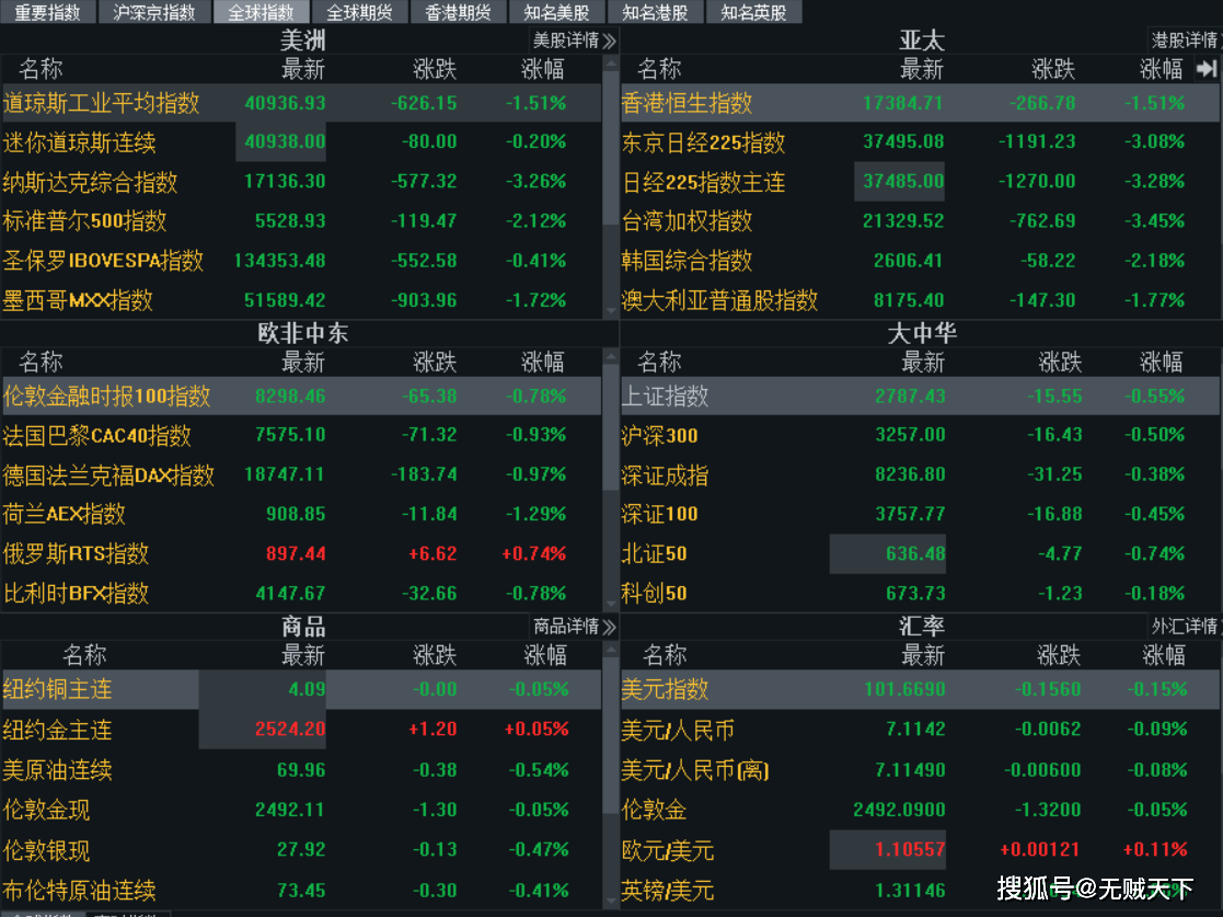 伦敦股市20日下跌