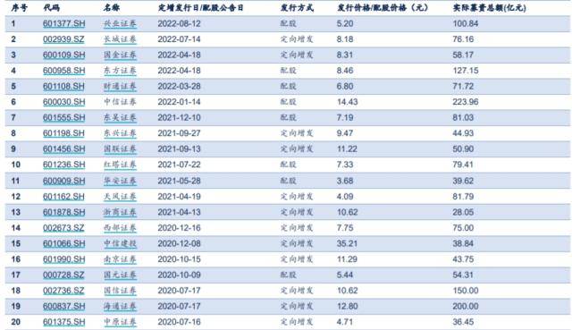 证监会完善证券公司风控指标体系