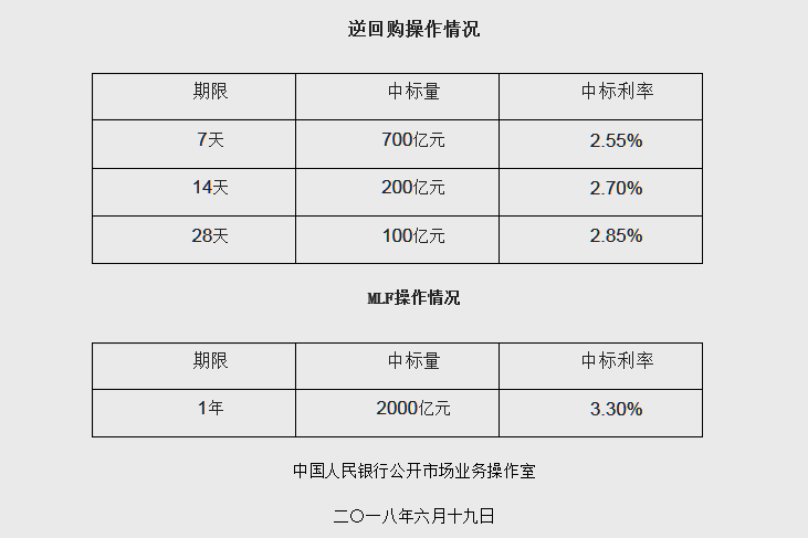 中国人民银行开展3000亿元MLF操作