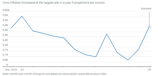 美国8月PCE前瞻：核心通胀或小幅加快，美联储将如何评估