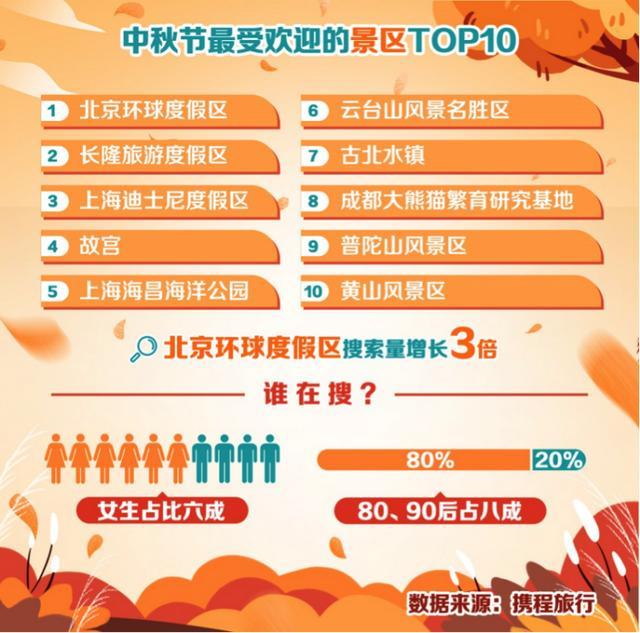 国庆假期长线游成预订主流