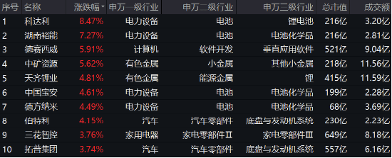 品牌工程指数上周涨逾20%