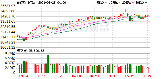 品牌工程指数上周涨逾20%