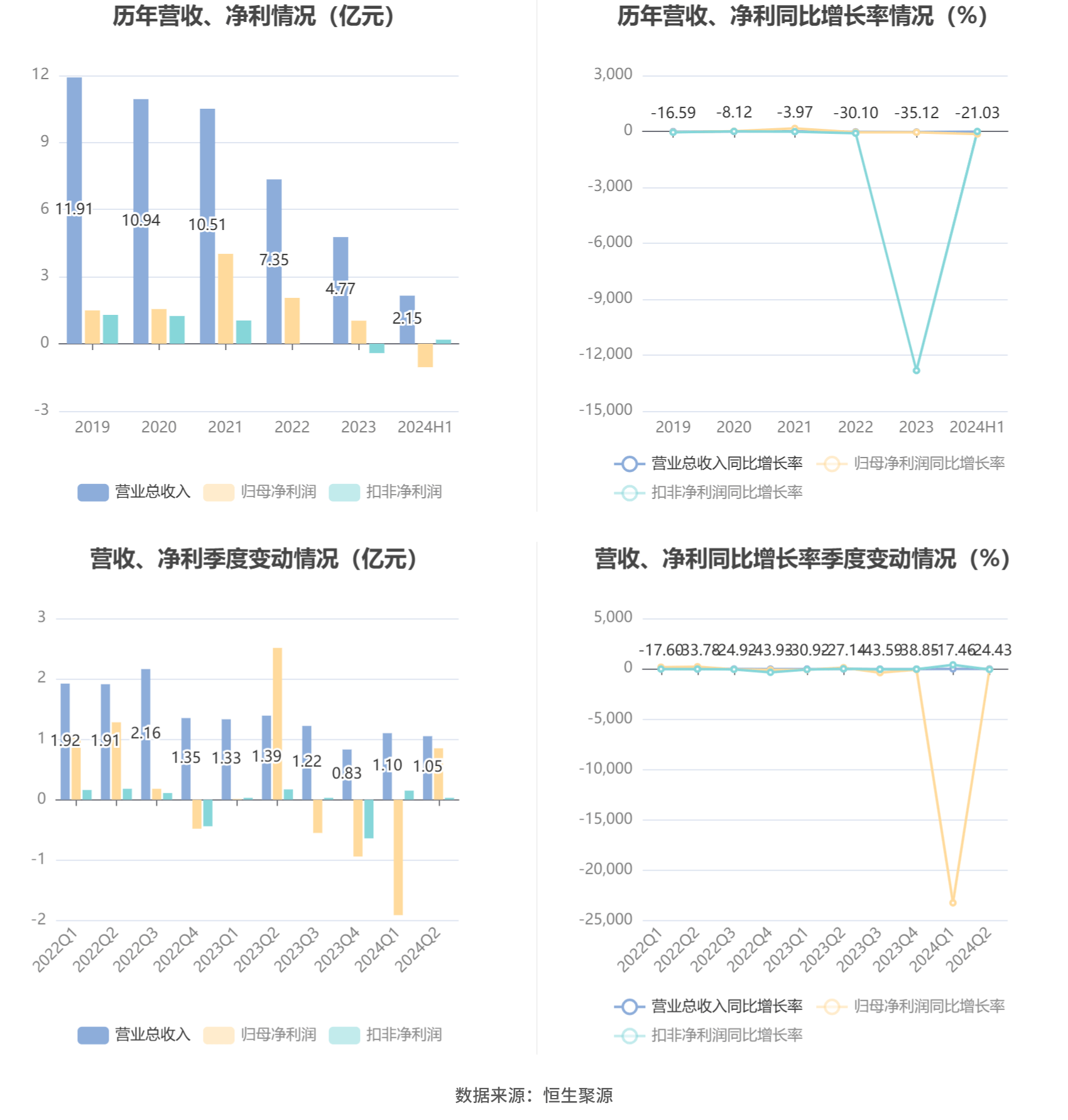 转型成效初显？水滴公司单季度盈利1.05亿元 医疗业务进展首次披露