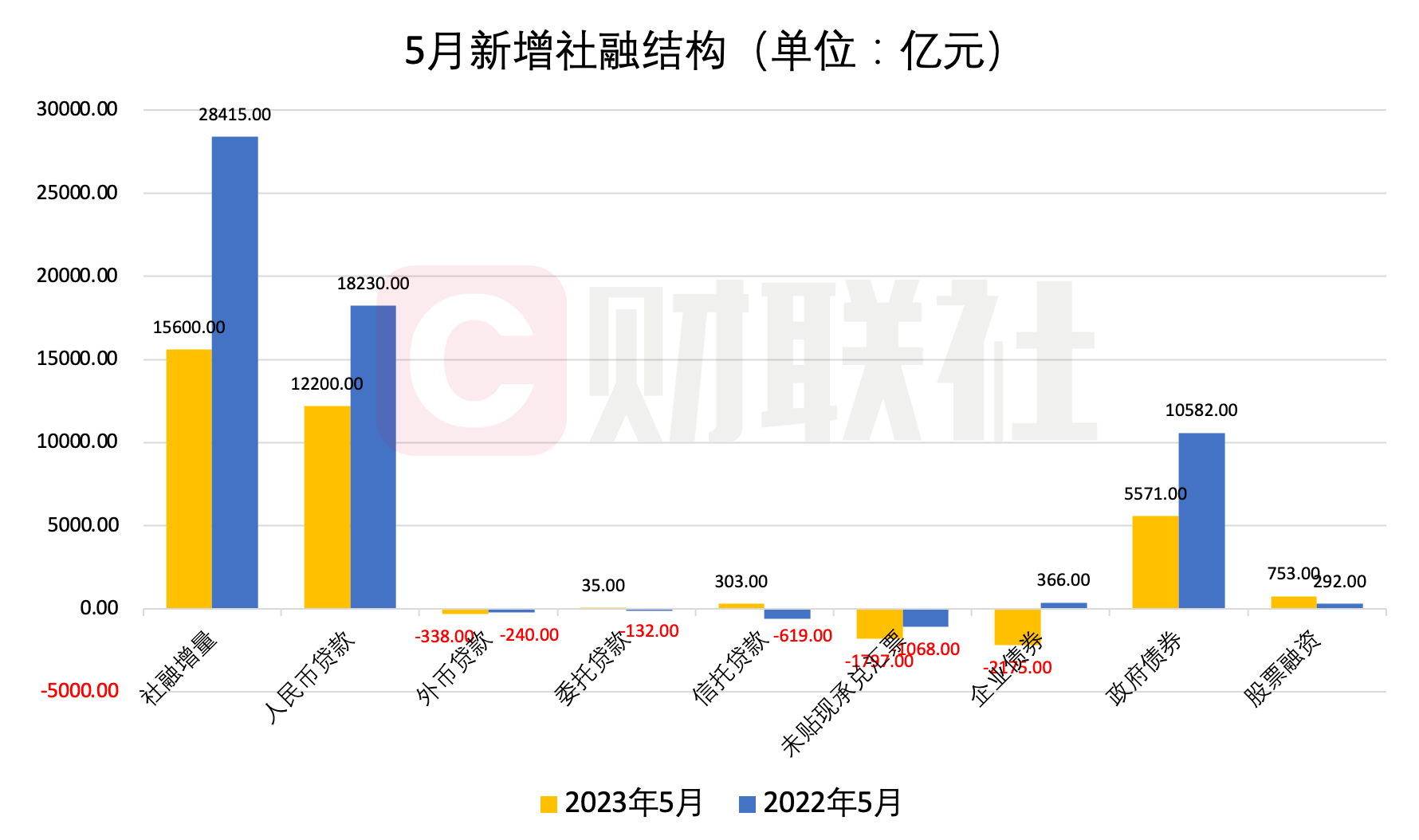 9月份新增信贷、社融有望实现环比增长