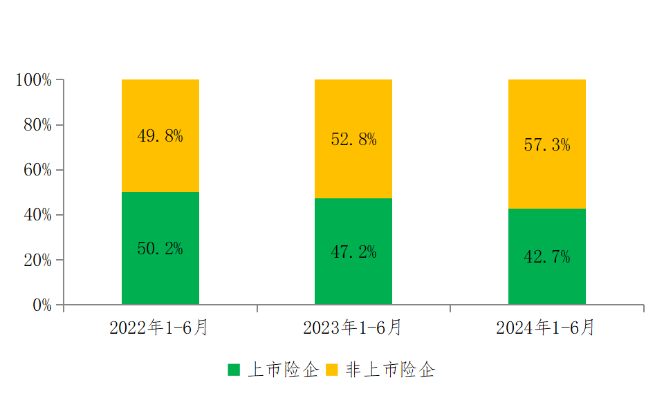 前8个月人身险公司保费同比增速扩至8.2%