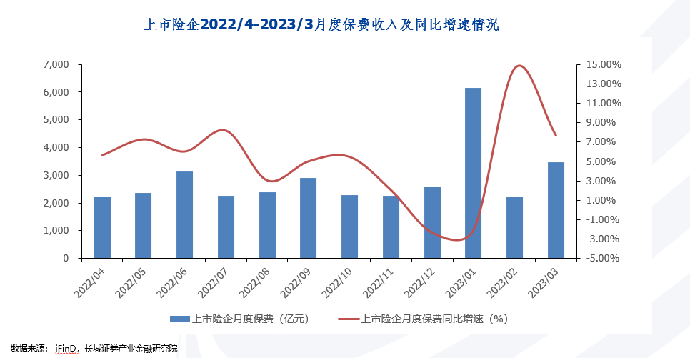 前8个月人身险公司保费同比增速扩至8.2%