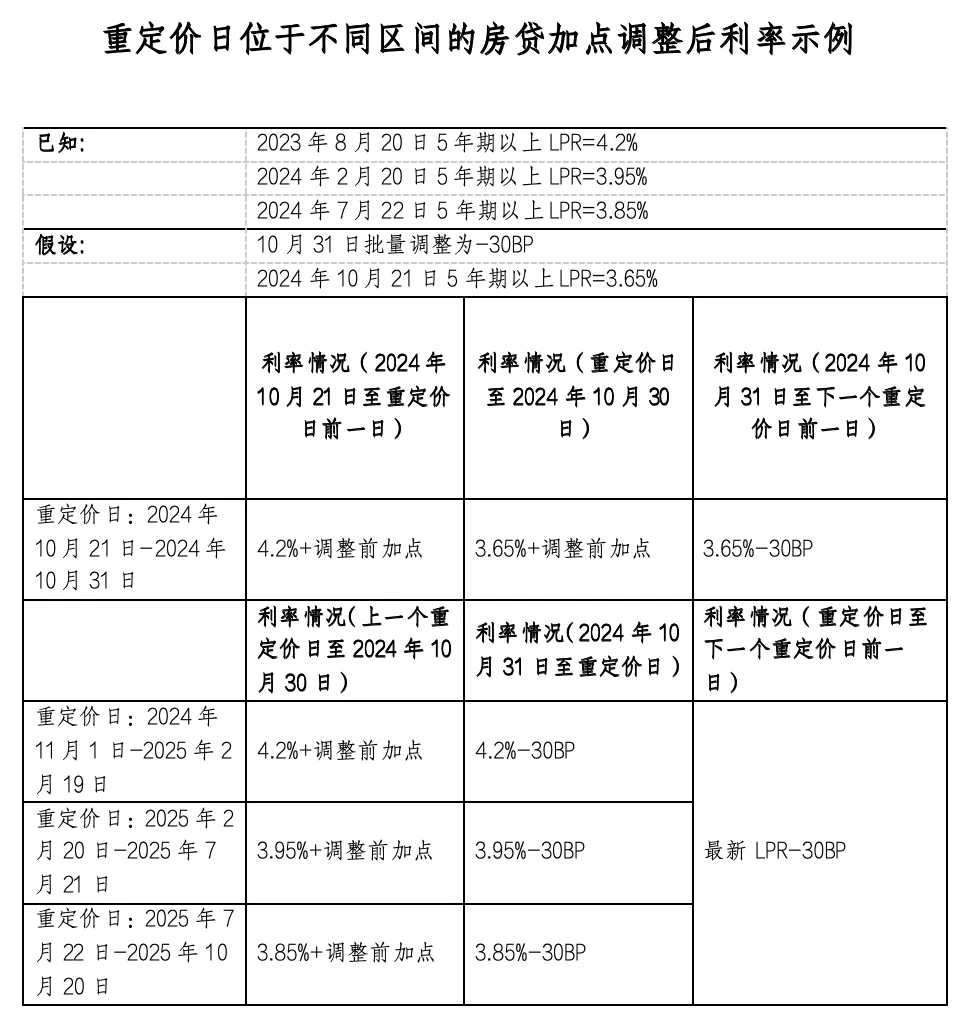 多家银行披露存量房贷利率调整动向