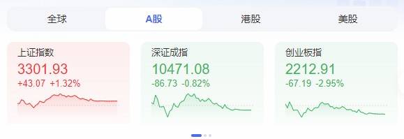A股冲高回落 机构继续看好后市