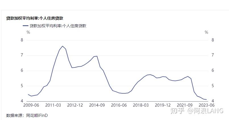 本轮调整后存量房贷将与新发放房贷利率基本拉平 专家：对银行净息差影响中性