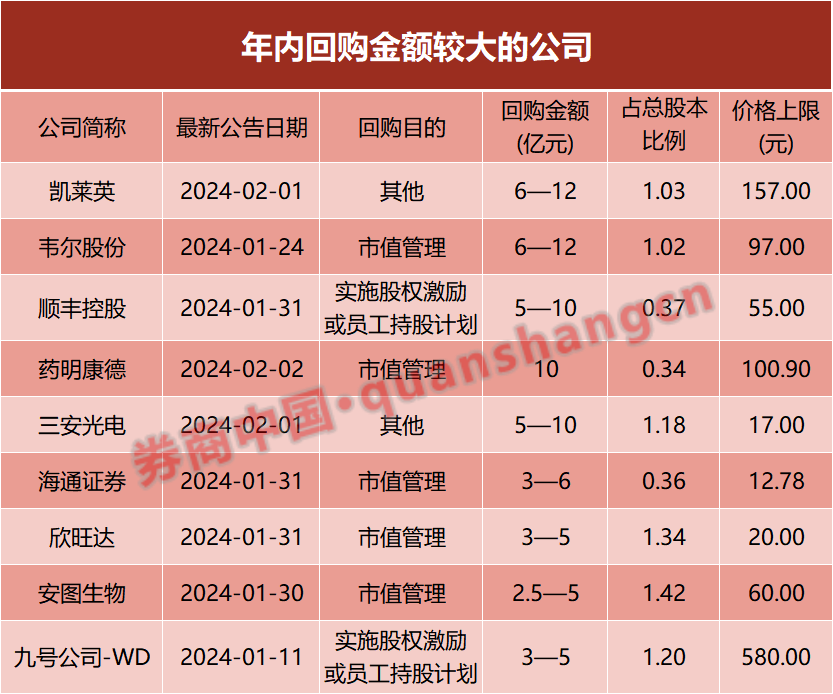 上市公司密集披露股份回购计划