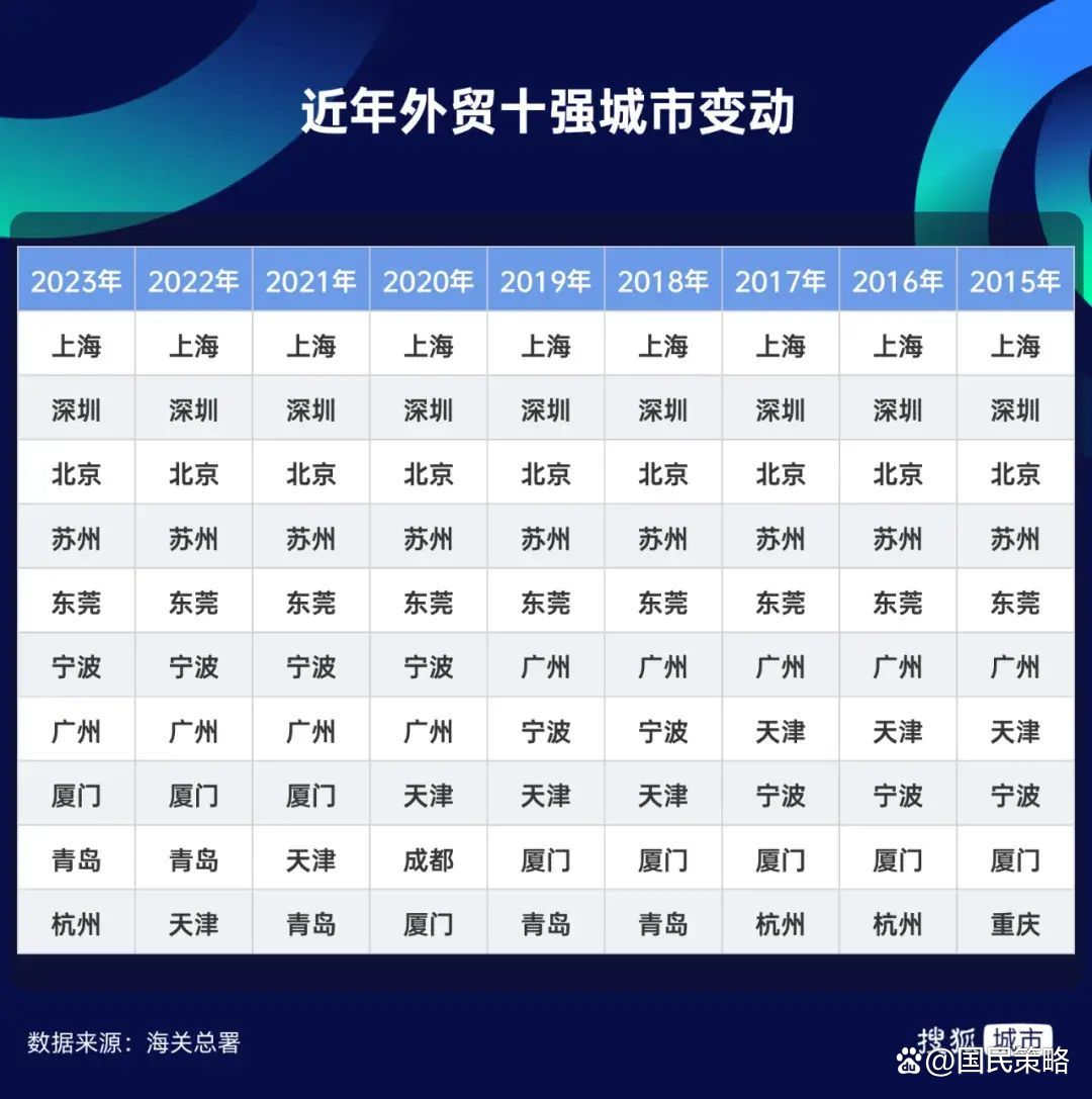 深圳全力打造“外贸第一城” 增速增量双争先