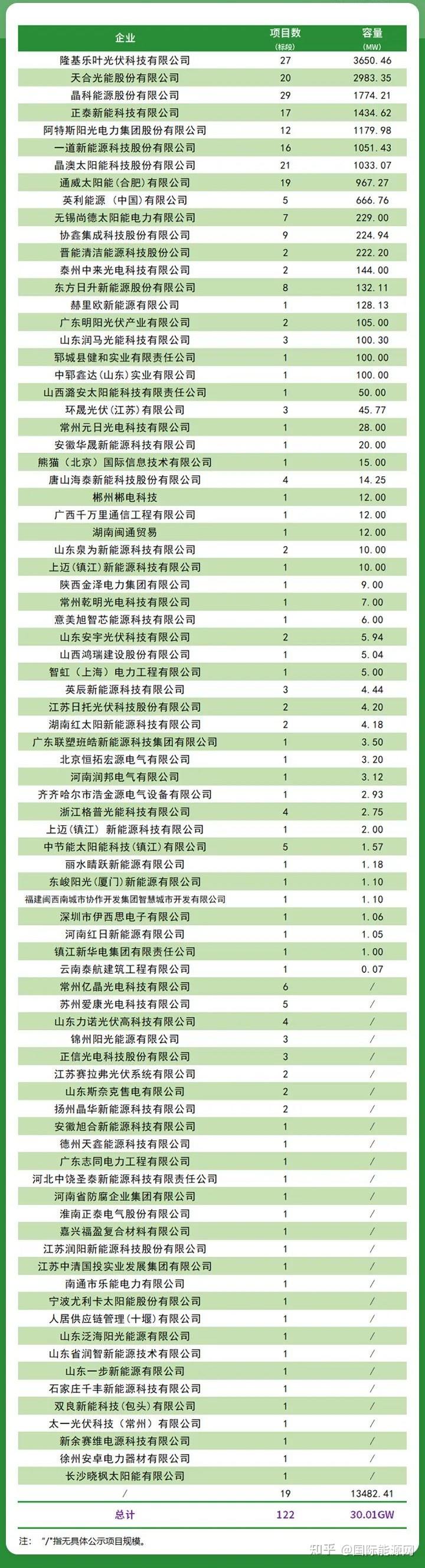 3.42GW！协鑫集成中标国家电投第一批组件集采订单