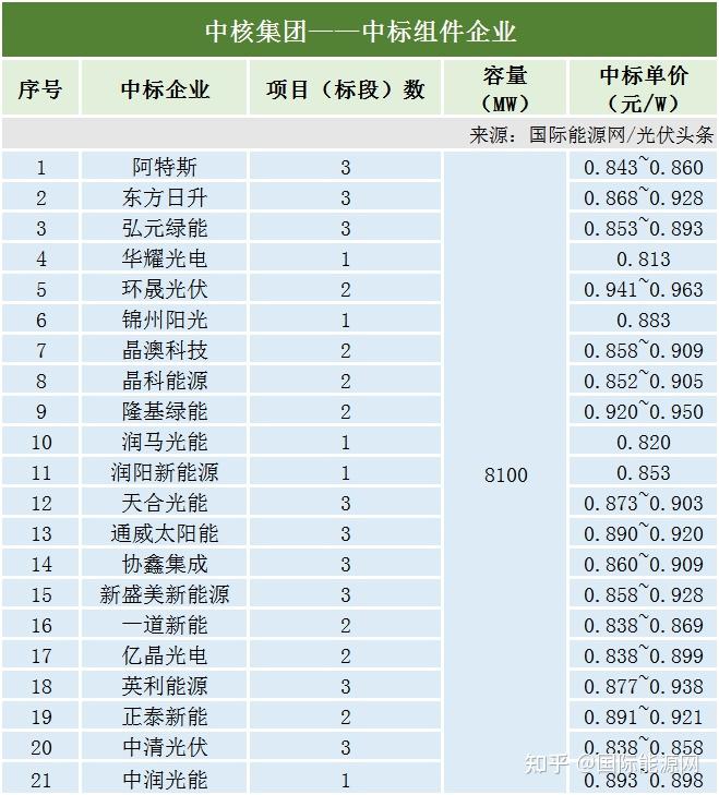 3.42GW！协鑫集成中标国家电投第一批组件集采订单