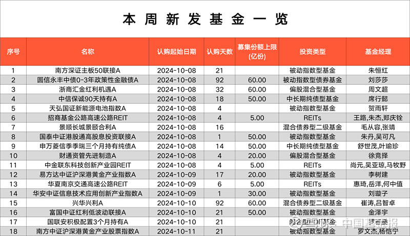 中金联东科创REIT正式成立
