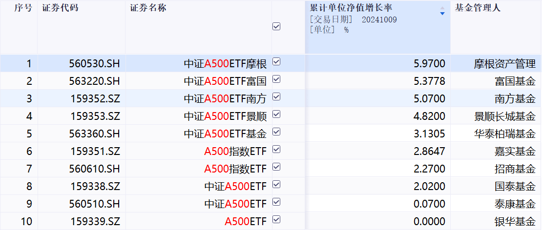 万家基金中证A500指数基金首批获批