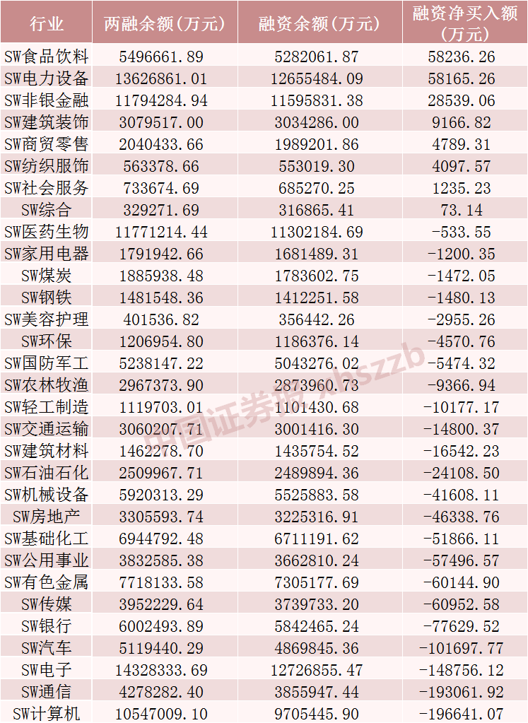 市场融资余额持续攀升 电子、非银金融等行业受关注