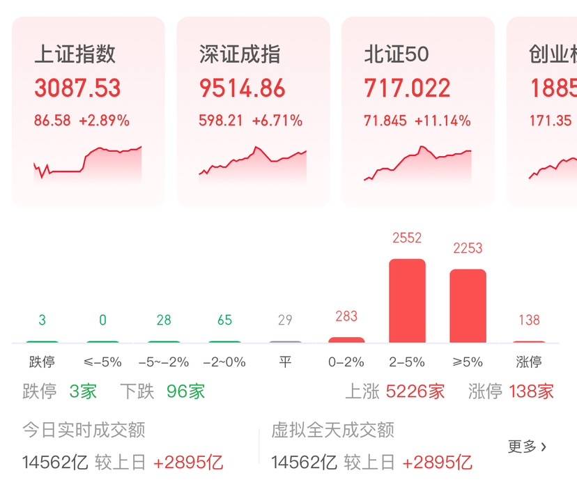 收评：北证50指数暴涨逾16% 半导体、军工等板块强势