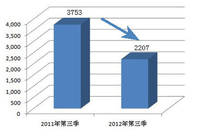 中控技术：前三季度实现扣非净利润6.75亿元 同比增长55.6%