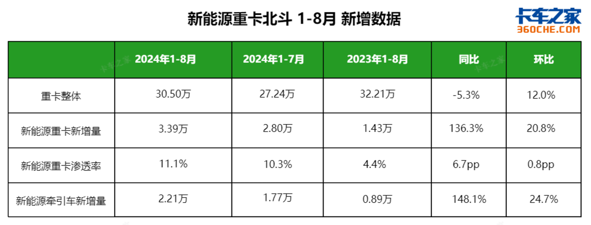 市场需求逐步释放 9月份新能源重卡销量表现亮眼