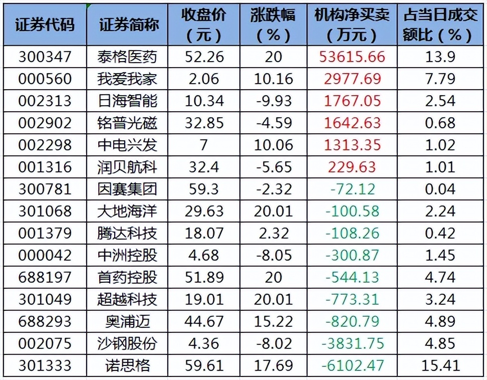 收评：沪指涨0.52% 光伏、风电板块走强