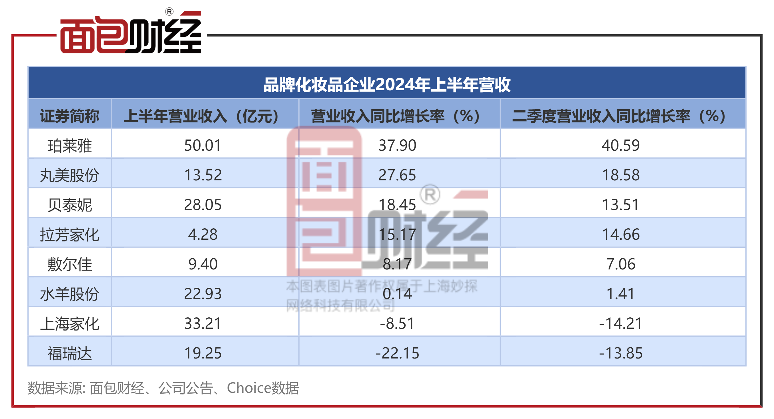 贝泰妮：前三季度归母净利润4.15亿元