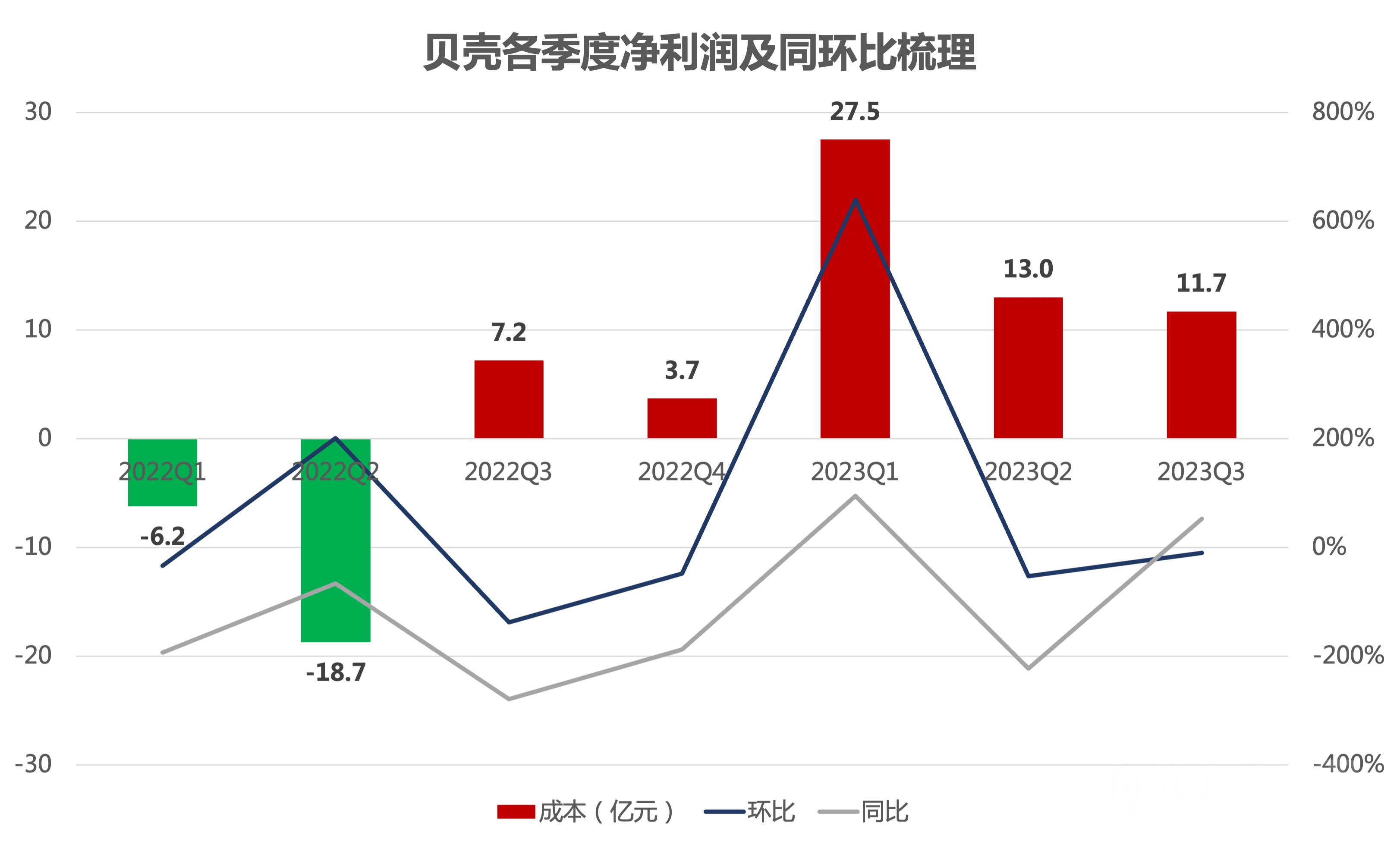 贝壳三季度净收入226亿元 新房合作项目数量创历史新高