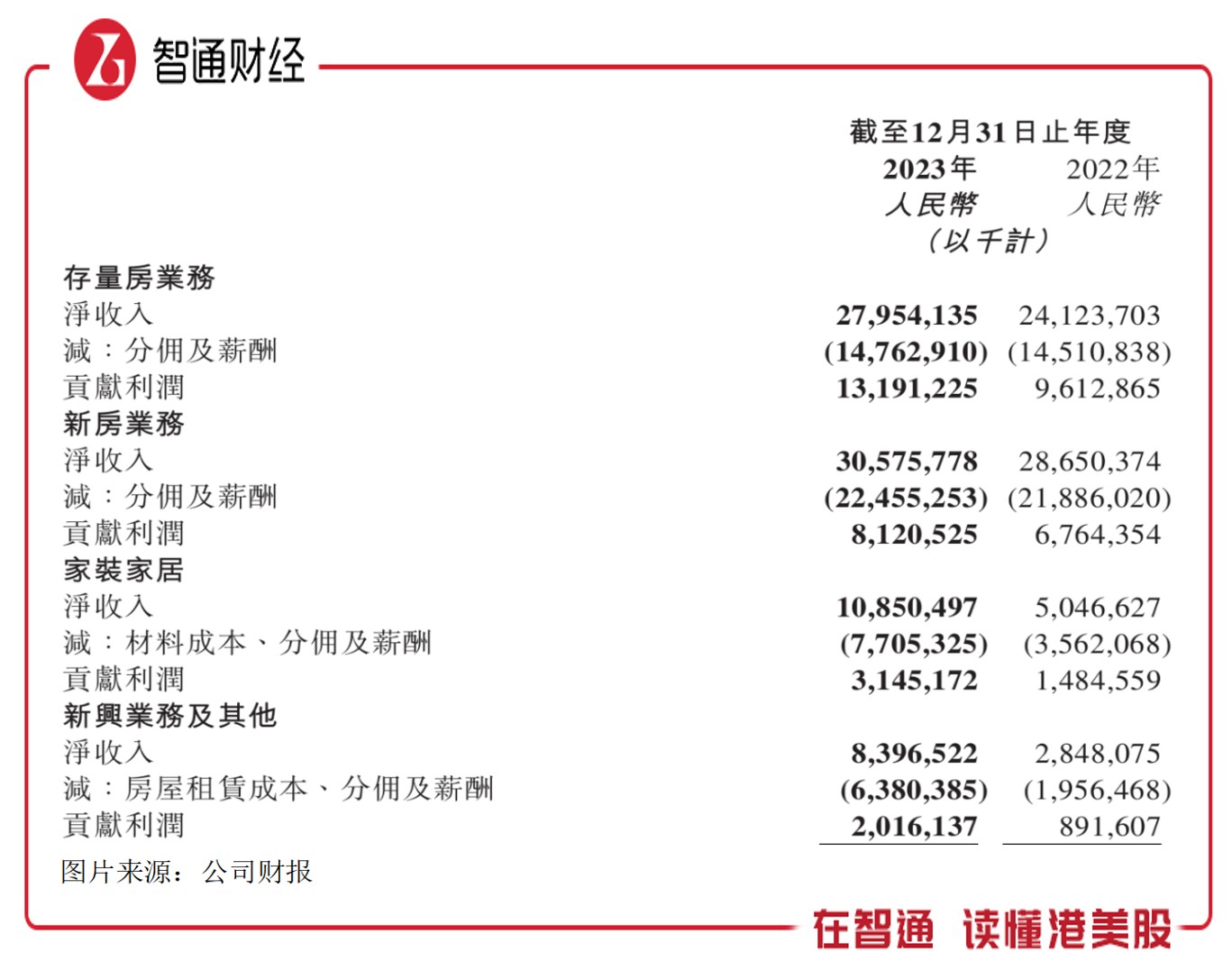 贝壳三季度净收入226亿元 新房合作项目数量创历史新高
