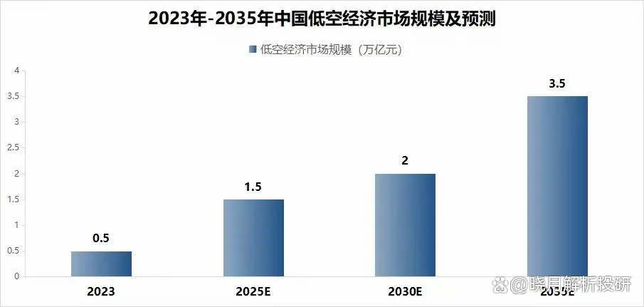 低空经济成热点词 产业发展空间持续打开