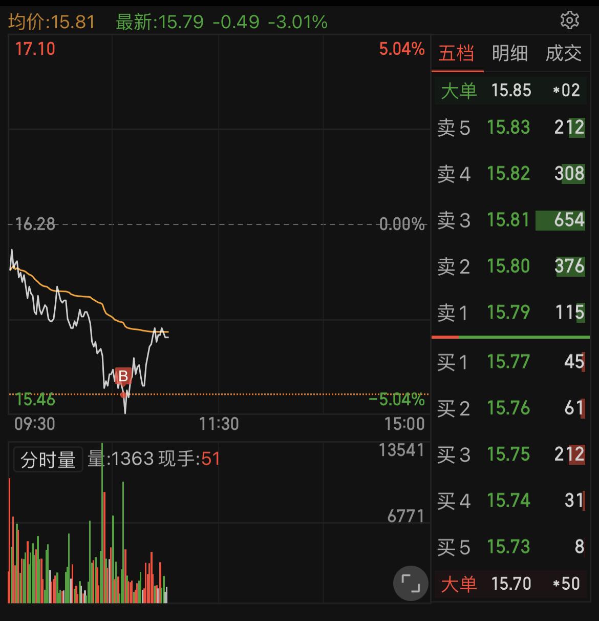 午评：沪指跌0.36%，券商、地产板块下挫，旅游等板块活跃