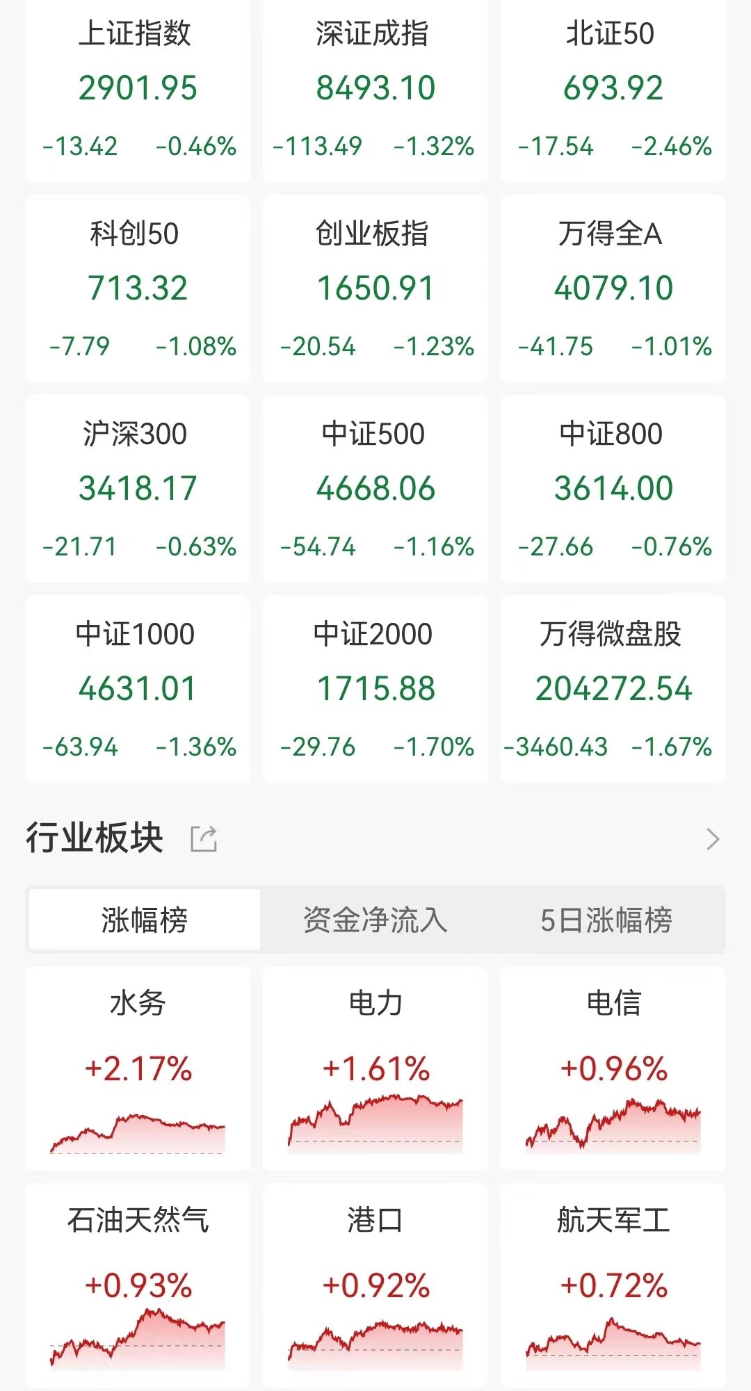 午评：沪指跌0.36%，券商、地产板块下挫，旅游等板块活跃