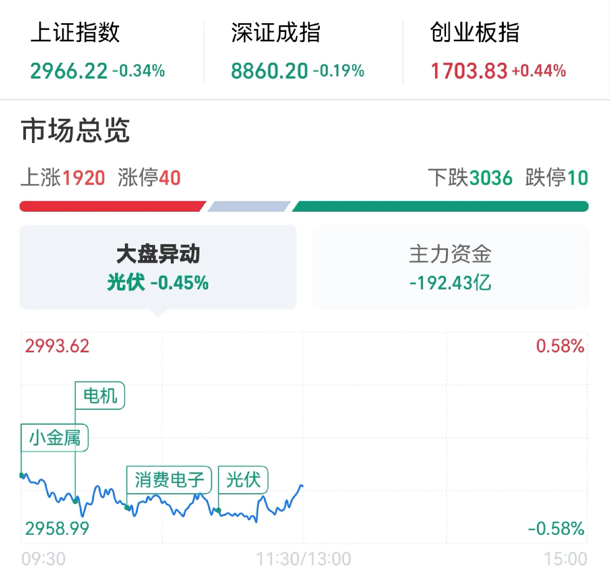 午评：沪指跌0.36%，券商、地产板块下挫，旅游等板块活跃