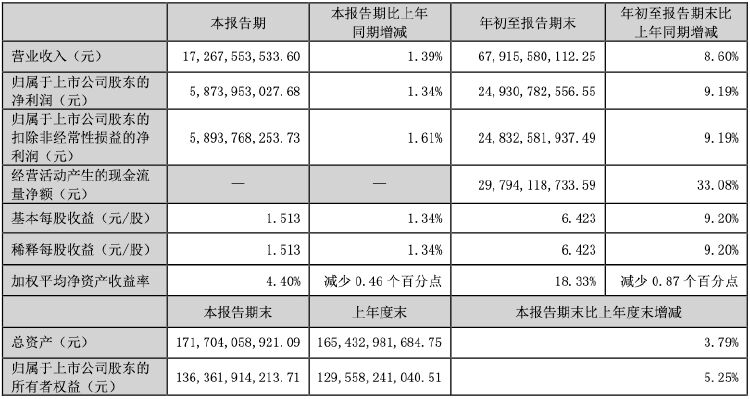 三季度分红上市公司数量创新高